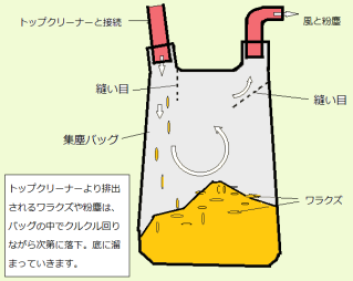 乾燥機用集塵機