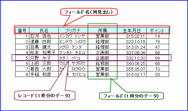 Excel豆知識 4 エクセル リスト形式とは