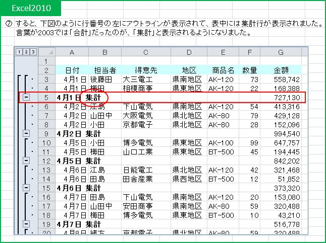 日付ごとに集計され、アウトラインと集計行が表示される 2010